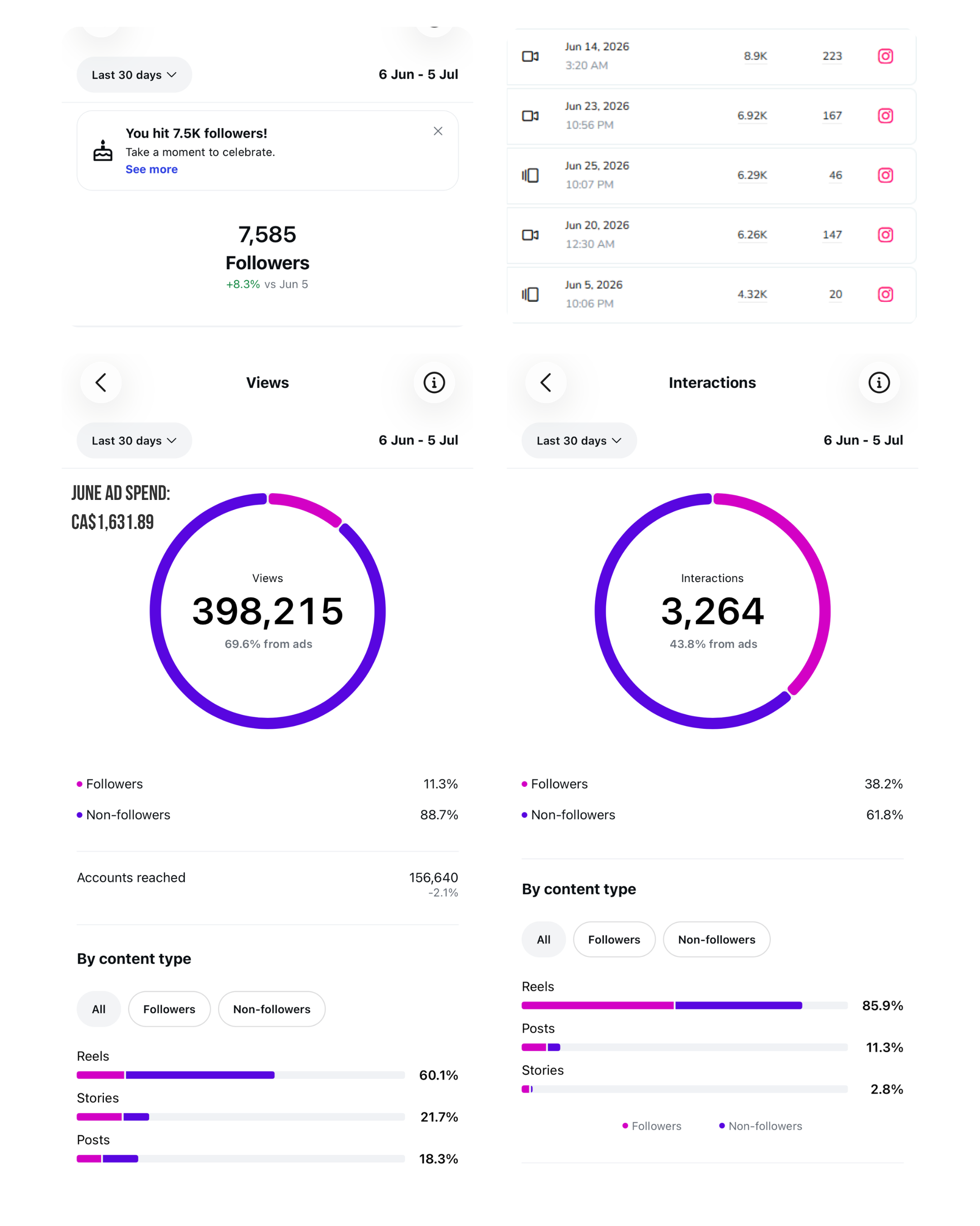 Instagram Insights dashboard for a medical spa client showing 7,585 followers, 398,215 views, and 3,264 interactions