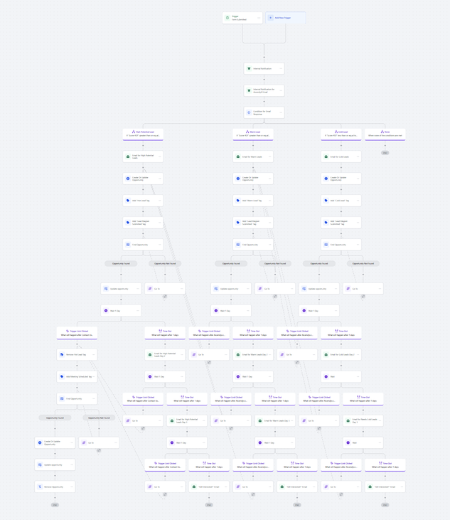 GoHighLevel workflow builder showing the AscendyX Automation Scorecard lead scoring and nurture automation